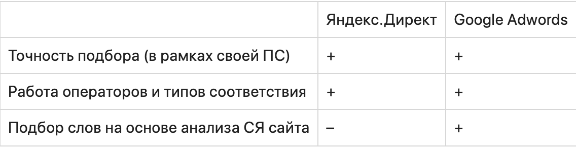 Яндекс.Директ vs. Google Ads — что лучше? Сходства и различия